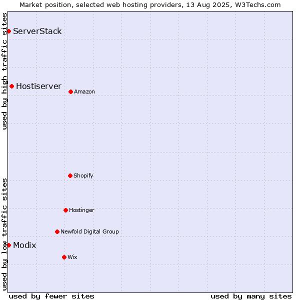 Market position of Hostiserver vs. Modix vs. ServerStack