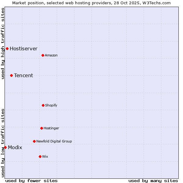 Market position of Tencent vs. Hostiserver vs. Modix