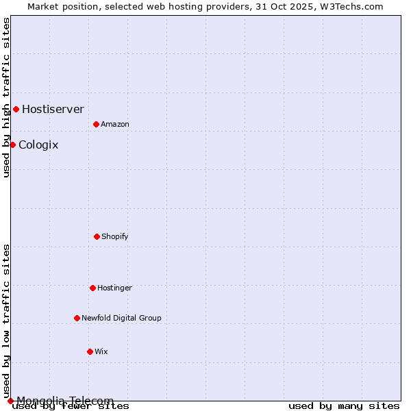 Market position of Hostiserver vs. Cologix vs. Mongolia Telecom