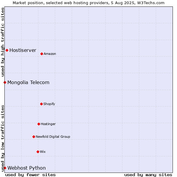 Market position of Hostiserver vs. Webhost Python vs. Mongolia Telecom