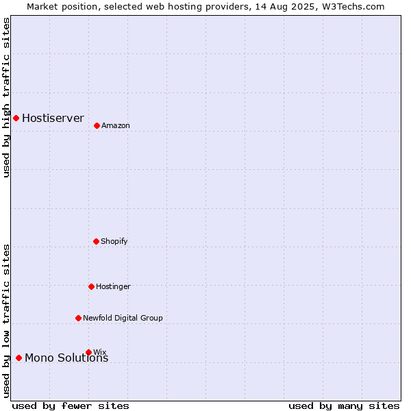 Market position of Mono Solutions vs. Hostiserver
