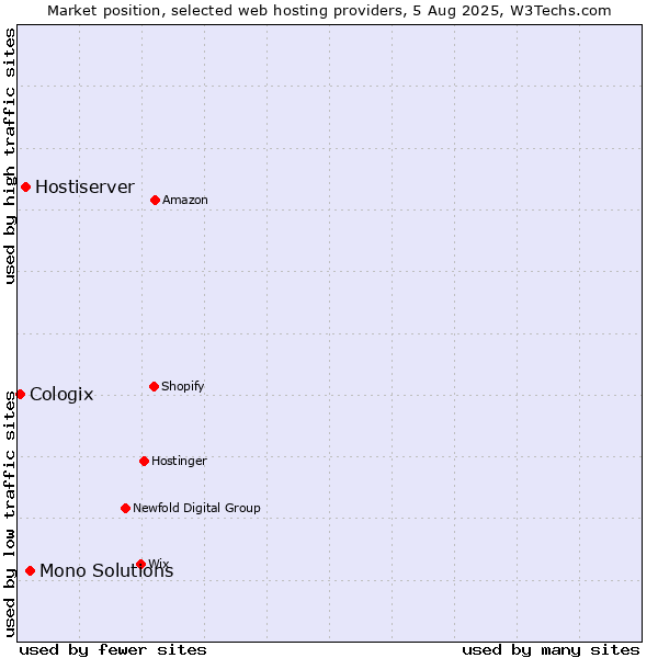 Market position of Mono Solutions vs. Hostiserver vs. Cologix