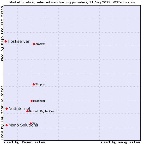 Market position of Netinternet vs. Mono Solutions vs. Hostiserver