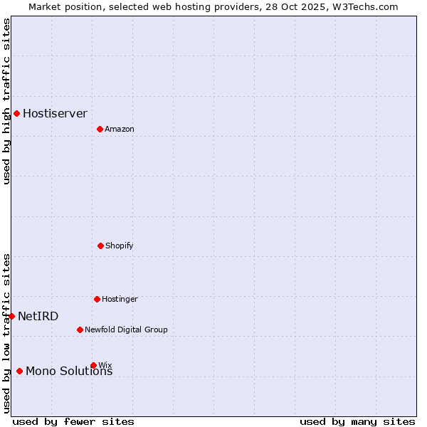 Market position of Mono Solutions vs. Hostiserver vs. NetIRD