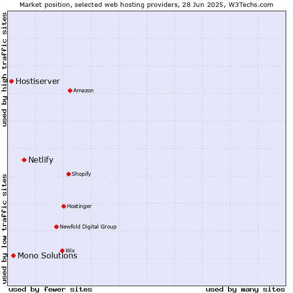 Market position of Netlify vs. Mono Solutions vs. Hostiserver