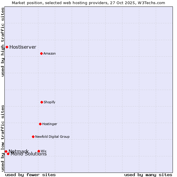 Market position of Mono Solutions vs. Hostiserver vs. Netmark