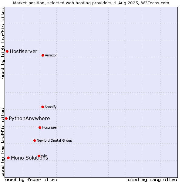 Market position of Mono Solutions vs. Hostiserver vs. PythonAnywhere