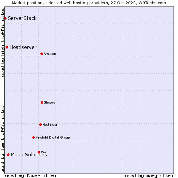 Market position of Mono Solutions vs. Hostiserver vs. ServerStack