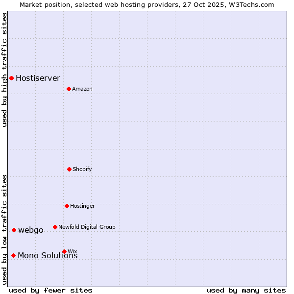 Market position of webgo vs. Mono Solutions vs. Hostiserver