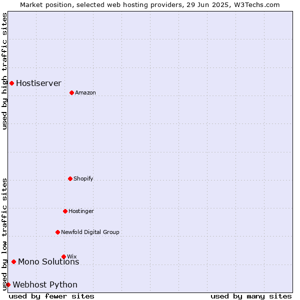 Market position of Mono Solutions vs. Hostiserver vs. Webhost Python