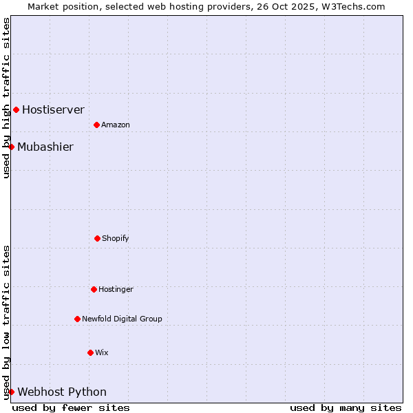 Market position of Hostiserver vs. Webhost Python vs. Mubashier