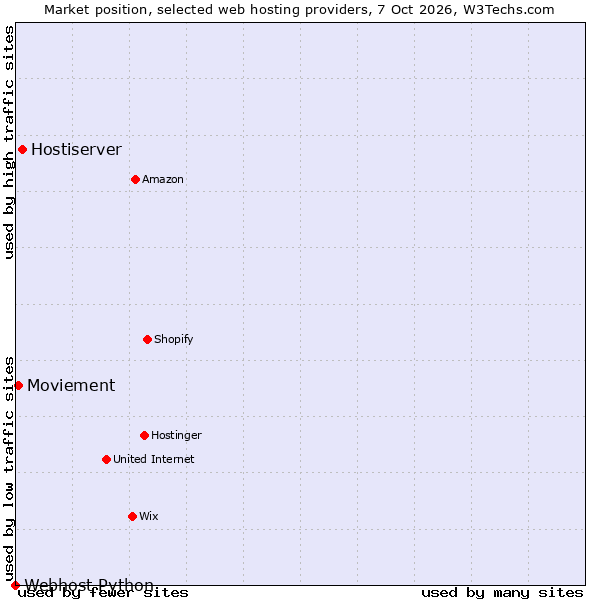 Market position of Hostiserver vs. Moviement vs. Webhost Python