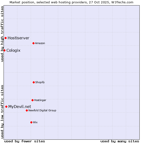 Market position of MyDevil.net vs. Hostiserver vs. Cologix