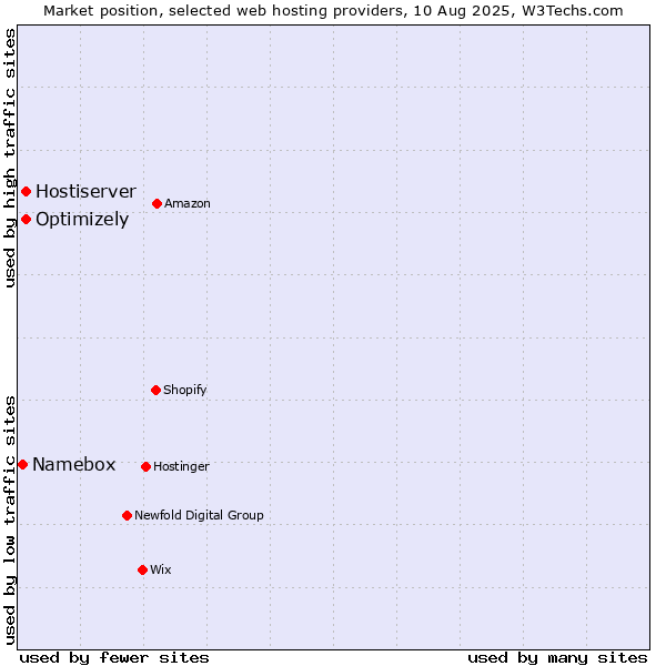 Market position of Optimizely vs. Hostiserver vs. Namebox