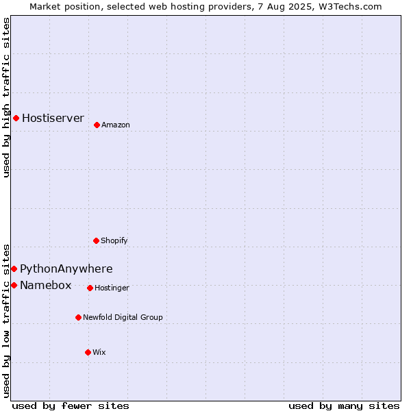 Market position of Hostiserver vs. Namebox vs. PythonAnywhere