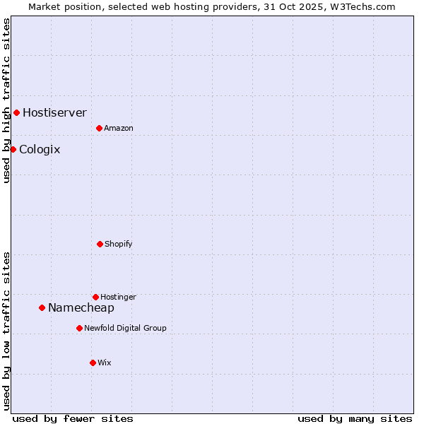 Market position of Namecheap vs. Hostiserver vs. Cologix
