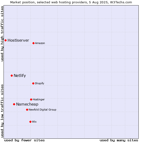 Market position of Namecheap vs. Netlify vs. Hostiserver