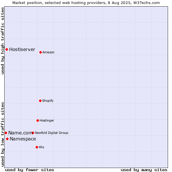Market position of Namespace vs. Hostiserver vs. Name.com