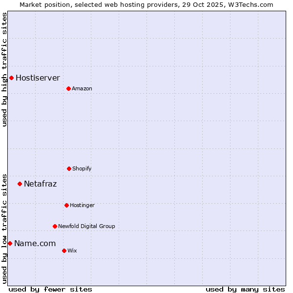 Market position of Netafraz vs. Hostiserver vs. Name.com