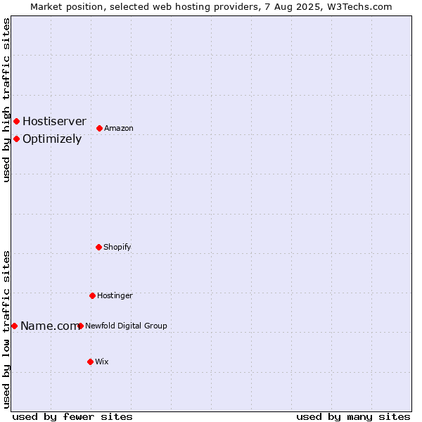 Market position of Optimizely vs. Hostiserver vs. Name.com