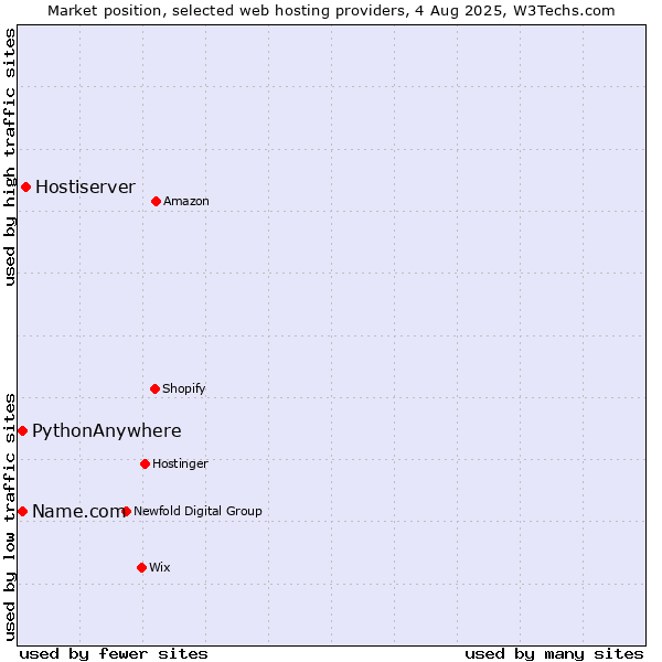 Market position of Hostiserver vs. Name.com vs. PythonAnywhere