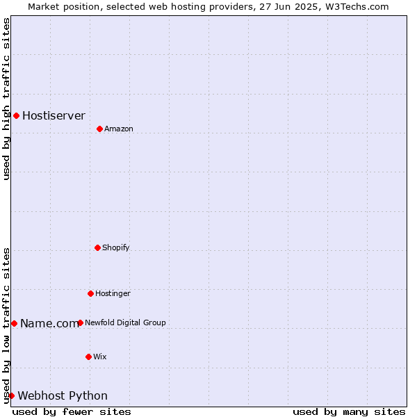 Market position of Hostiserver vs. Name.com vs. Webhost Python