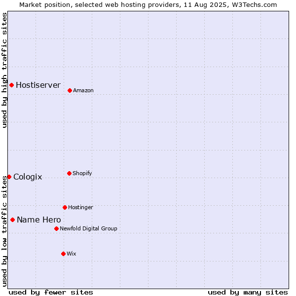 Market position of Name Hero vs. Hostiserver vs. Cologix