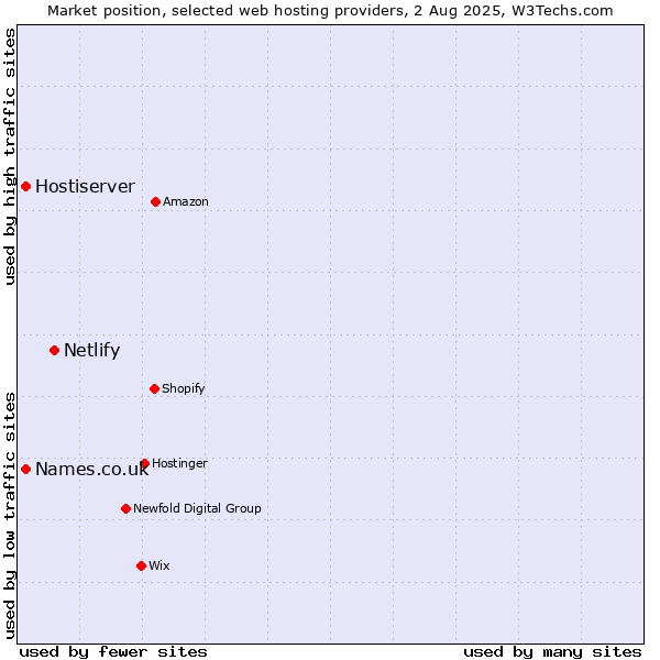 Market position of Netlify vs. Names.co.uk vs. Hostiserver