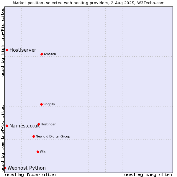 Market position of Names.co.uk vs. Hostiserver vs. Webhost Python