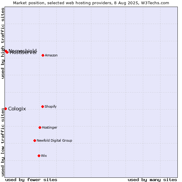 Market position of Hostiserver vs. Nameshield vs. Cologix