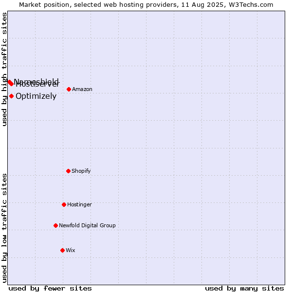 Market position of Optimizely vs. Hostiserver vs. Nameshield