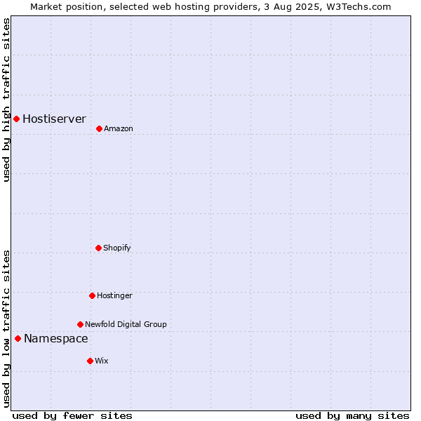Market position of Namespace vs. Hostiserver