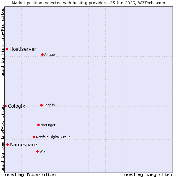 Market position of Namespace vs. Hostiserver vs. Cologix