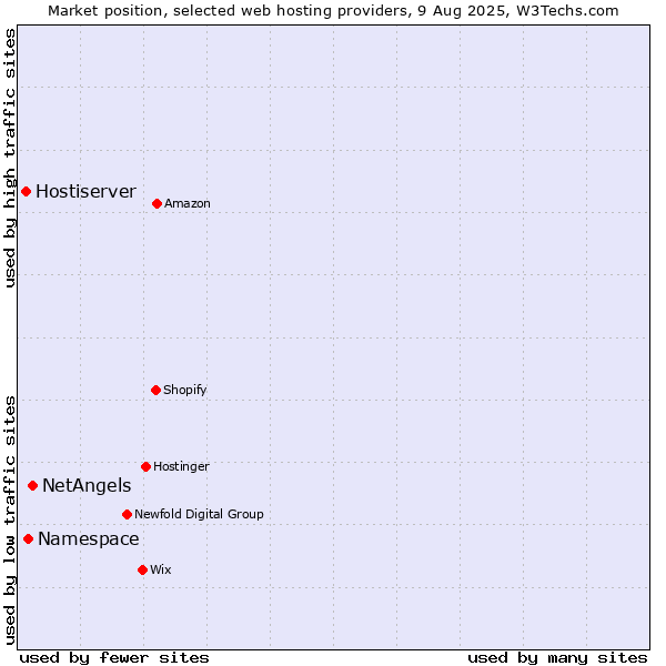 Market position of NetAngels vs. Namespace vs. Hostiserver