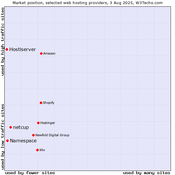 Market position of netcup vs. Namespace vs. Hostiserver