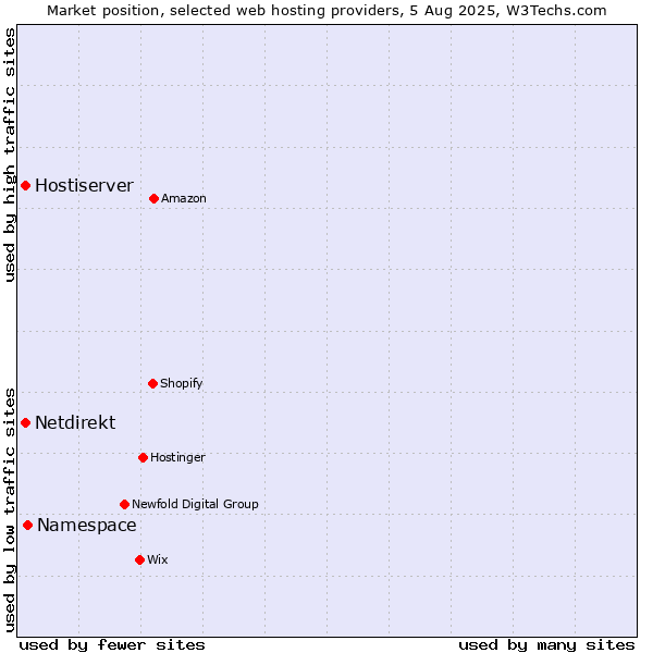 Market position of Namespace vs. Hostiserver vs. Netdirekt