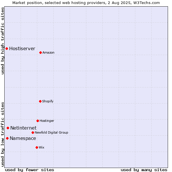 Market position of Netinternet vs. Namespace vs. Hostiserver