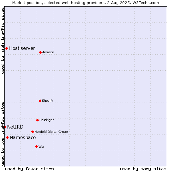 Market position of Namespace vs. Hostiserver vs. NetIRD