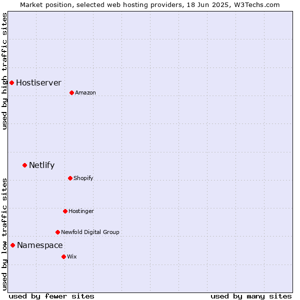 Market position of Netlify vs. Namespace vs. Hostiserver