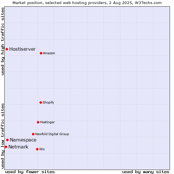 Market position of Namespace vs. Hostiserver vs. Netmark