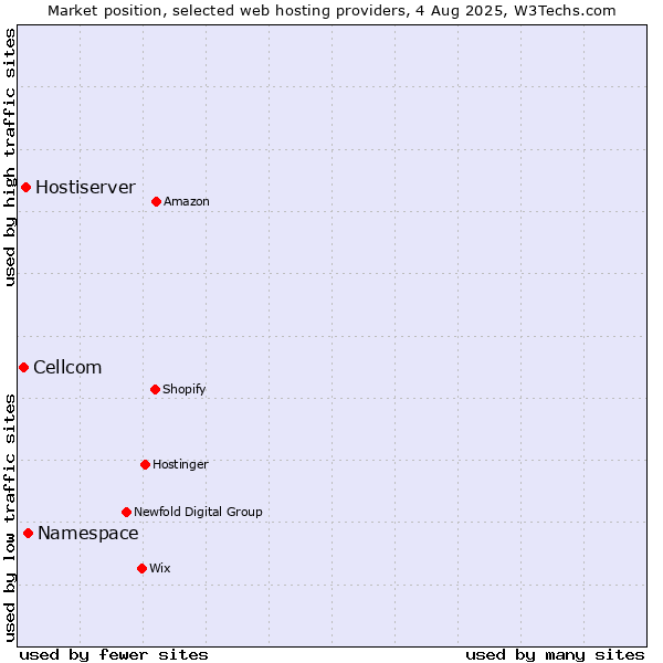 Market position of Namespace vs. Hostiserver vs. Cellcom