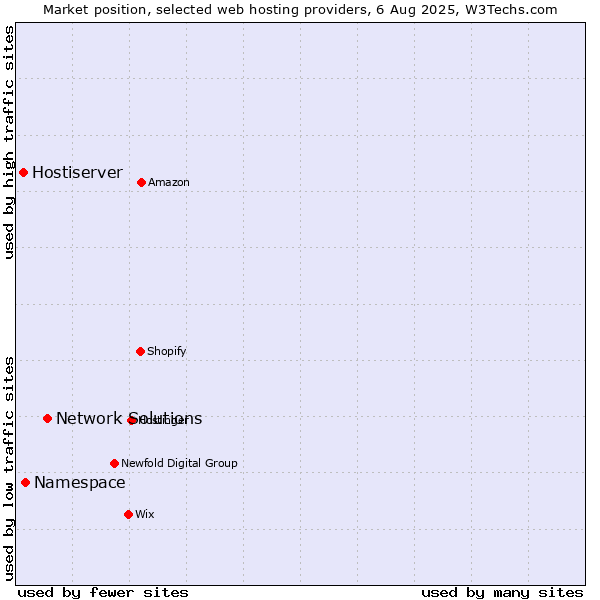 Market position of Network Solutions vs. Namespace vs. Hostiserver