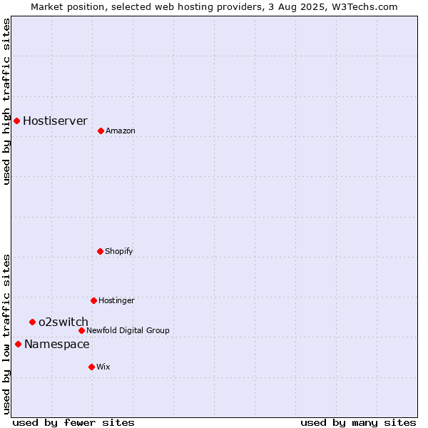 Market position of o2switch vs. Namespace vs. Hostiserver