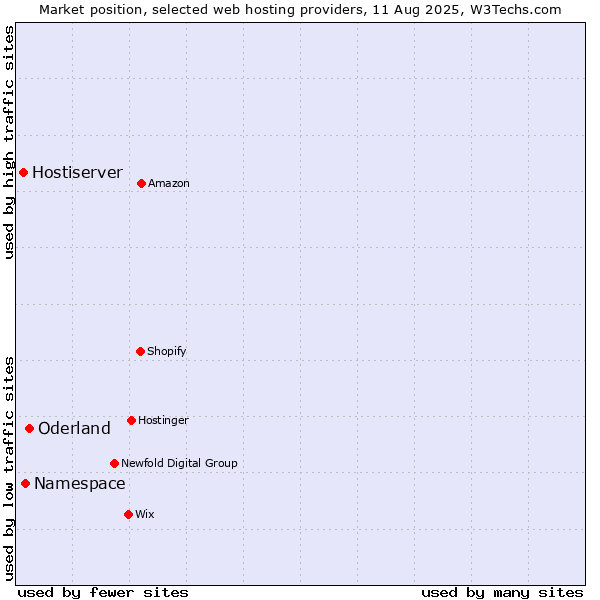 Market position of Oderland vs. Namespace vs. Hostiserver