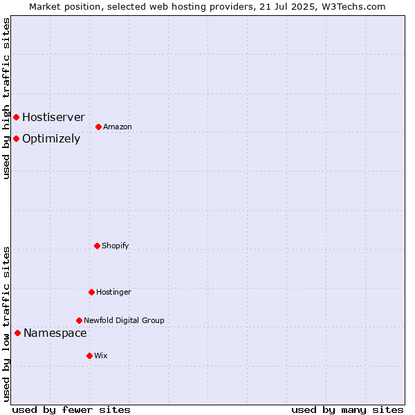 Market position of Namespace vs. Optimizely vs. Hostiserver