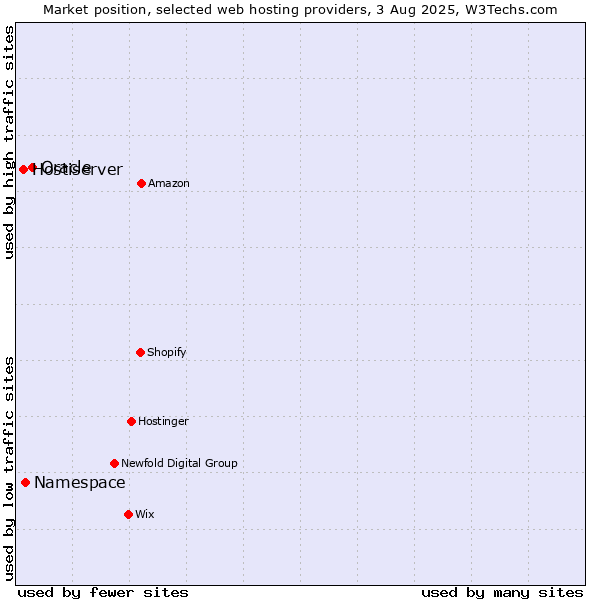 Market position of Oracle vs. Namespace vs. Hostiserver