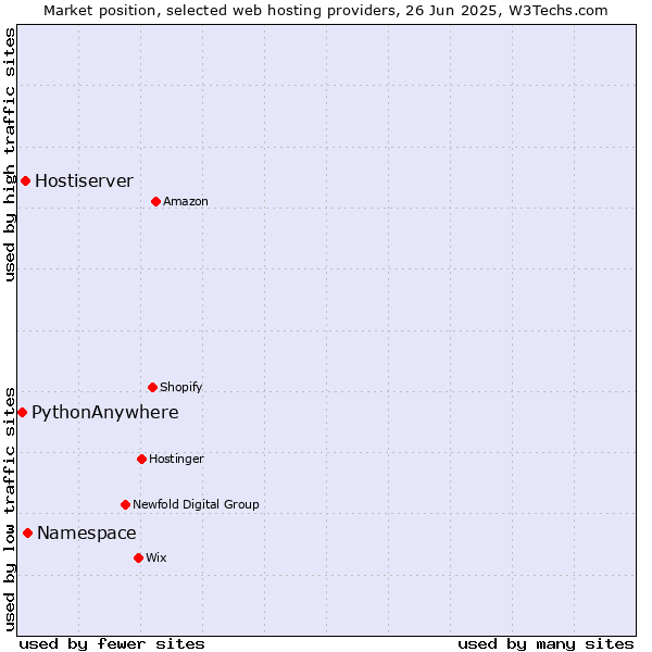 Market position of Namespace vs. Hostiserver vs. PythonAnywhere