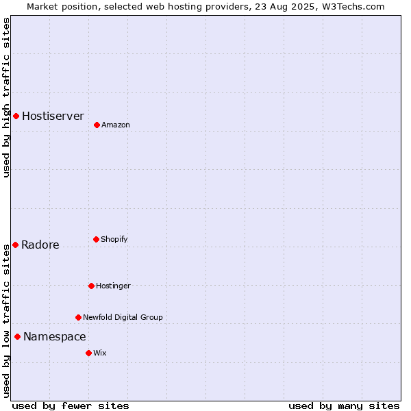 Market position of Namespace vs. Hostiserver vs. Radore