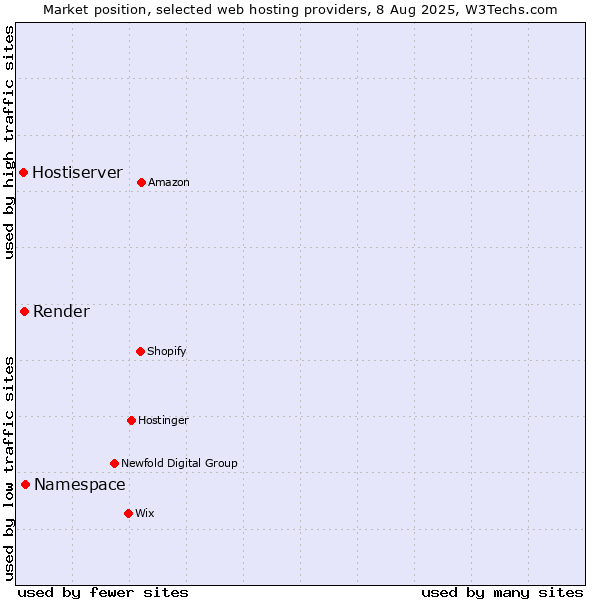 Market position of Namespace vs. Render vs. Hostiserver