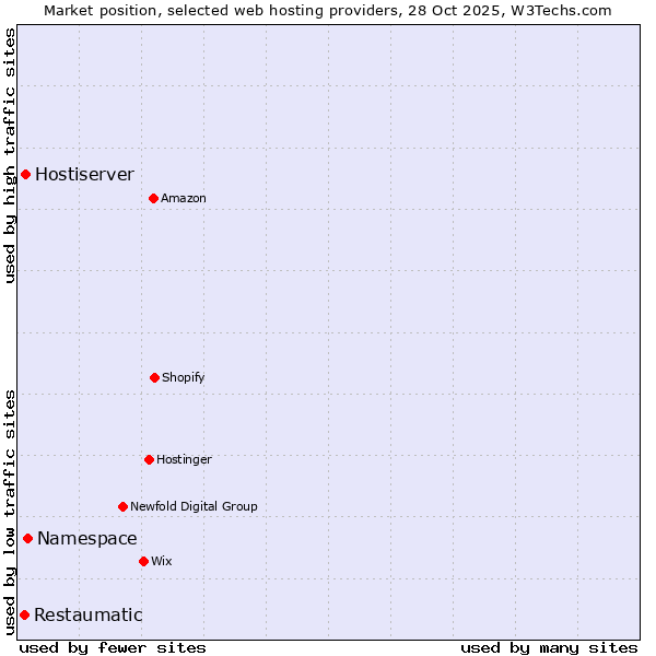 Market position of Namespace vs. Hostiserver vs. Restaumatic